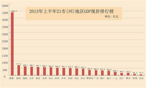 四川gdp|上半年四川各市GDP排行榜 成都排名第一 绵阳增速较。